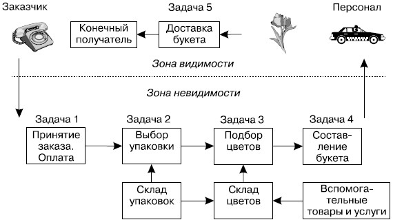 Диаграмма процесса производства и оказания услуги.по заказу цветов по телефону