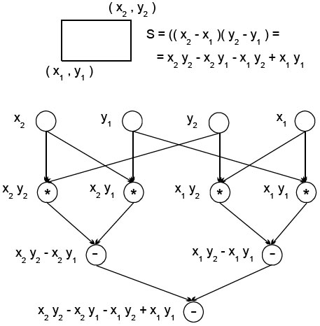 Пример вычислительной модели алгоритма в виде графа "операции-операнды"