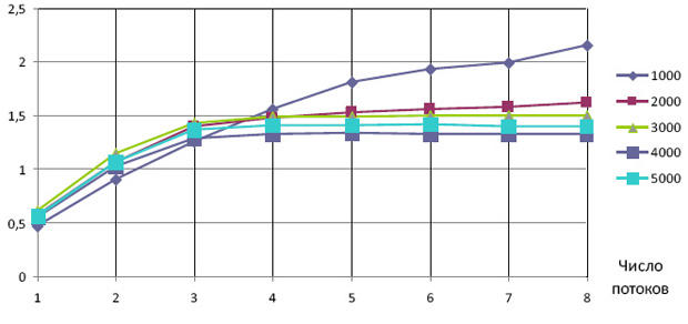 Зависимость ускорения от числа потоков (метод Гаусса)
