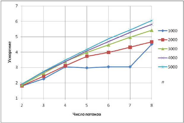 Зависимость ускорения от числа потоков (блочное разложение Холецкого)