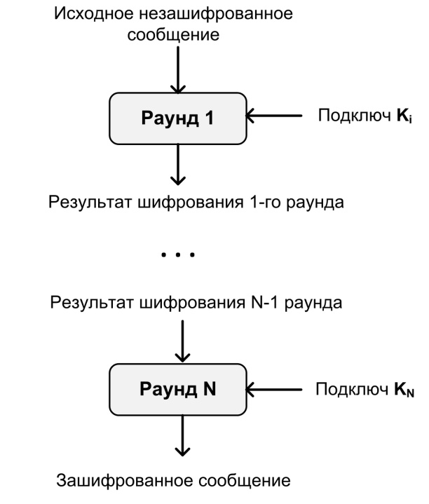 Структура алгоритма симметричного шифрования