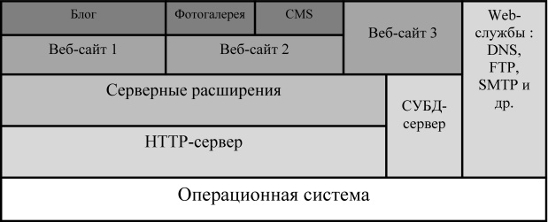  Многослойная структура ПО web-сервера 