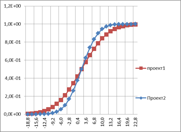 Интегральное распределение NPV(млн.руб)