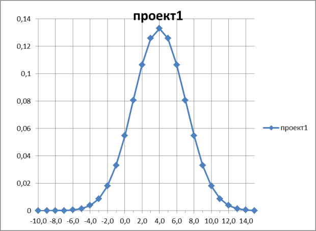 Вероятностное распределение NPV(млн.руб)