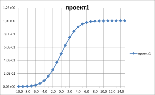 Интегральное распределение NPV(млн.руб)