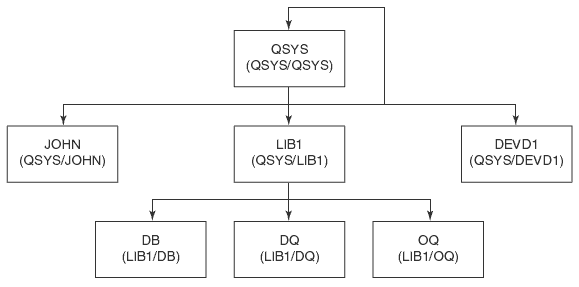 Структура библиотеки OS/400