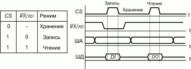 Таблица истинности и временная диаграмма работы статического ОЗУ с матричным накопителем