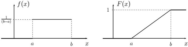Плотность и функция распределения Ua, b