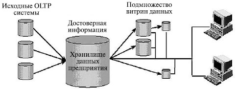 Схема организации данных в хранилище