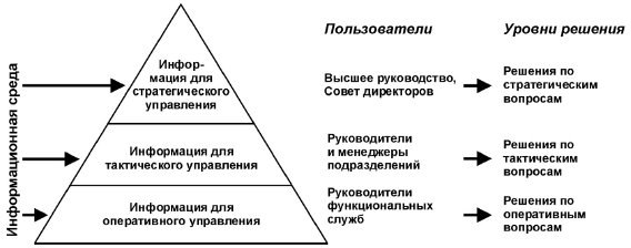 Управленческая пирамида и информационные подсистемы управления
