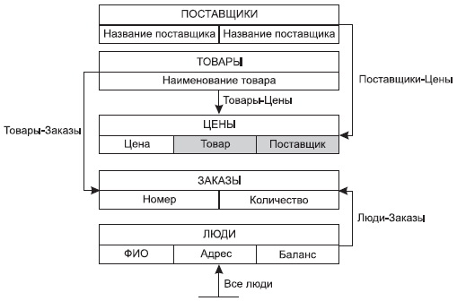 Схема БД "Торговая фирма"