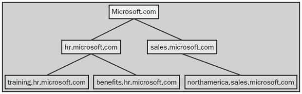 Вымышленное дерево Microsoft.com