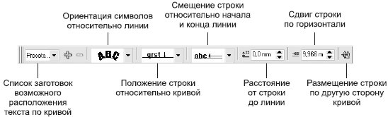 Панель свойств при редактировании текста на кривой