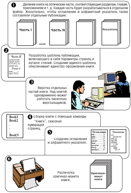 Схема процесса подготовки оригинал-макета книги