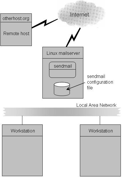 Подключение почтового сервера к сети Internet по выделенной линии