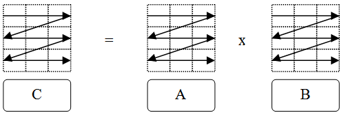 Обход матриц с порядком циклов jki.