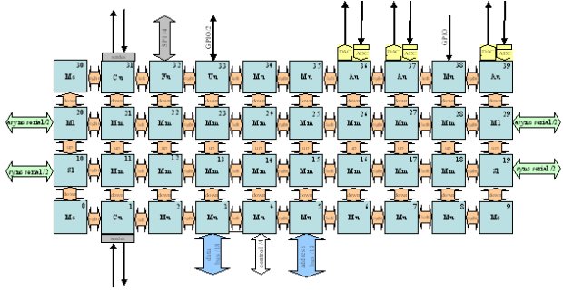Структурная схема процессора SEAforth40