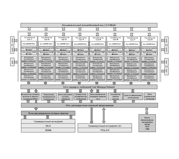 Структурная схема процессора XLP832