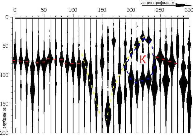 ССП-разрез геологического массива вдоль газопровода "Уренгой – Новопсков" на расстоянии 80 км от г. Уфы; К – карстовая зона
