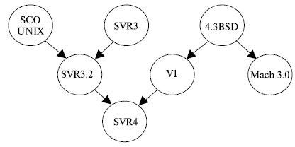 Объединение SVR3.2 и V1 послужило созданию SVR4