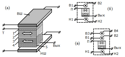 (а) Структура спинового вентиля: 1  – верхний электрод;  2 – "свободный" ферромагнитный элемент; 3  – туннельный слой; 4  – "фиксированный" ферромагнитный элемент; 5 – нижний электрод; ВШ и НШ  – верхняя и нижняя управляющие шины. (б) Символ в схемах спинового вентиля СВ6; (в) символ спинового вентиля СВ8 с двумя верхними управляющими шинами