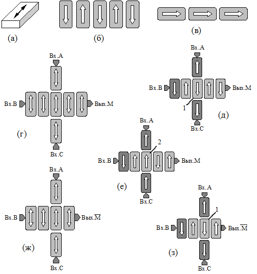 (а) Типичная форма ферромагнитных элементов МКА.  (б) Антиферромагнитное упорядочение. (в) Упорядочение при стыковке магнитными полюсами. (г) Мажоритарная логическая схема. (д, е) Примеры ее работы. (ж) Антимажоритарная схема. (з) Один из примеров ее работы