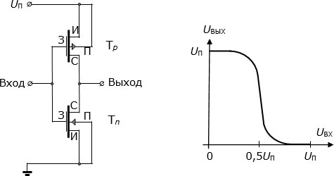 Принципиальная электрическая схема (слева) и передаточная характеристика (справа) КМДП инвертора