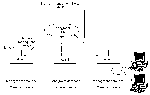 Typical Network Managment Architecture
