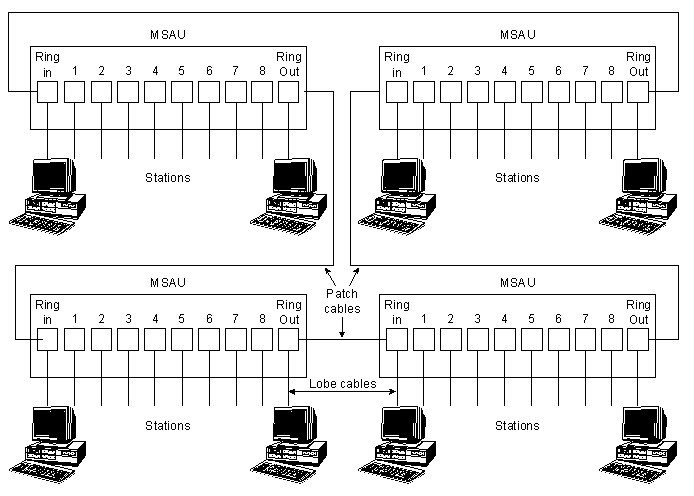 IBM Token Ring Network Physical Connections