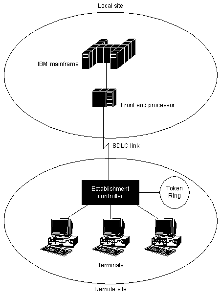 Typical SDLC-Based Network Configuration