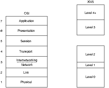 XNS and the OSI Reference Model