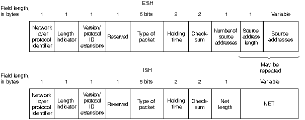ESH and ISH Packet Formats