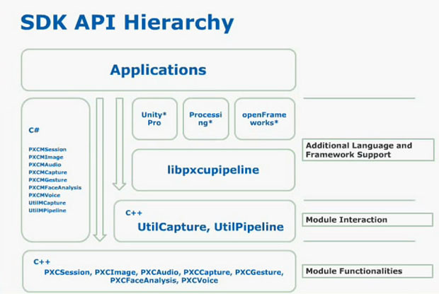 Иерархия API SKD