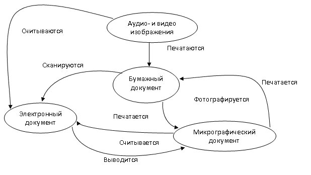 Схема преобразования различных видов документов