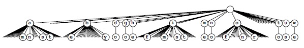  Рекурсивная структура поразрядной MSD-сортировки