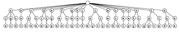 Рекурсивная структура поразрядной MSD-сортировки (с игнорированием пустых подфайлов)