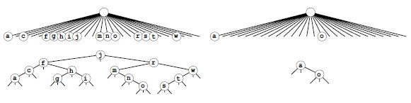  Пример узлов trie-дерева трехпутевой поразрядной быстрой сортировки
