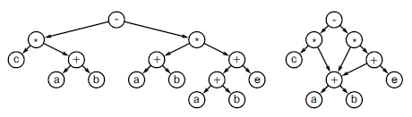  Представление арифметического выражение с помощью DAG-графа