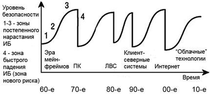 Изменение уровня информационной безопасности в соответствии с уровнем развития ИТ