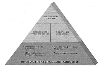 Общая структура информационной безопасности