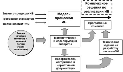 Место математической модели в реализации концепции и программы ИБ