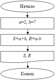 Блок-схема для примера 1
