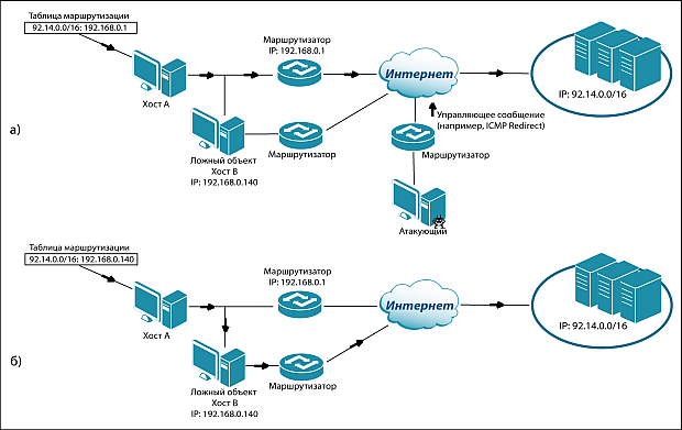 Схема реализации атаки «навязывание ложного маршрута» с использованием протокола ICMP с целью перехвата трафика