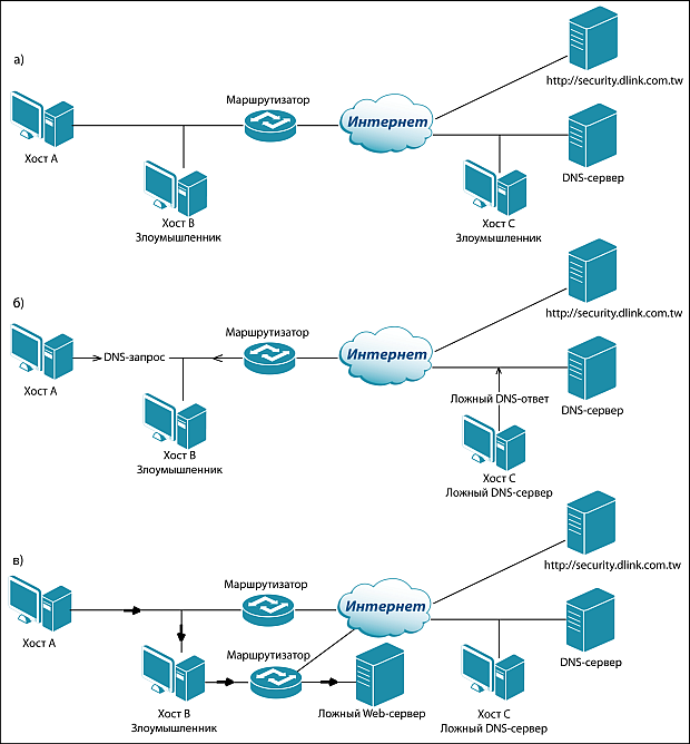 Схема реализации атаки «внедрение ложного DNS-сервера» путем перехвата DNS-запроса 