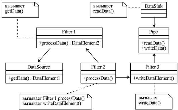 Пример структуры классов для образца каналы и фильтры
