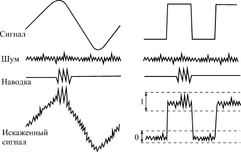 Искажение шумами и наводками аналогового (слева) и цифрового (справа) сигналов