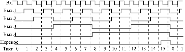 Временная диаграмма работы синхронных двоичных счетчиков