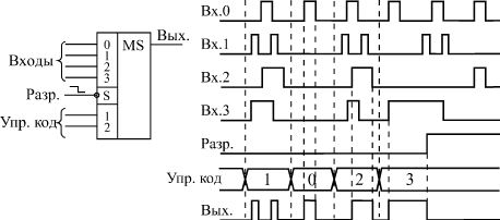 Временная диаграмма работы 4-канального мультиплексора с разрешением