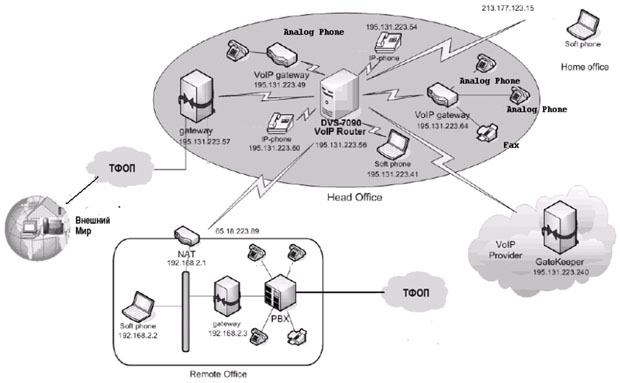 Структурная схема интегрированной сети IP-телефонии