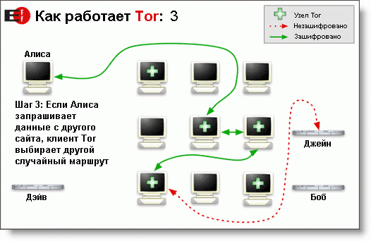 Создание новой цепочки соединений. Иллюстрация Tor Project, Inc.